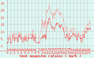 Courbe de la force du vent pour Figari (2A)