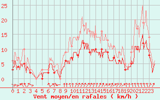 Courbe de la force du vent pour Aubenas - Lanas (07)