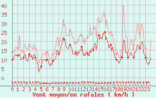 Courbe de la force du vent pour Saint-Quentin (02)