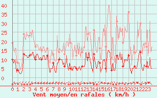 Courbe de la force du vent pour Saint-Sauveur-Camprieu (30)