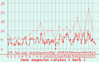 Courbe de la force du vent pour Brianon (05)