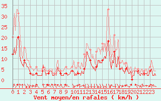 Courbe de la force du vent pour Chambry / Aix-Les-Bains (73)