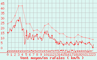 Courbe de la force du vent pour Avre (58)