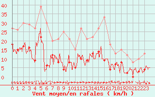 Courbe de la force du vent pour Salon-de-Provence (13)