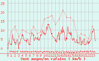 Courbe de la force du vent pour Agen (47)
