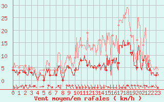 Courbe de la force du vent pour Flers (61)