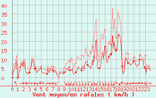 Courbe de la force du vent pour Cognac (16)