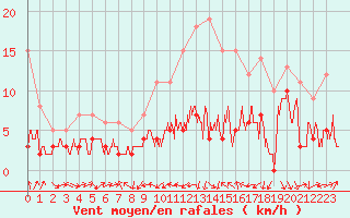 Courbe de la force du vent pour Le Puy - Loudes (43)