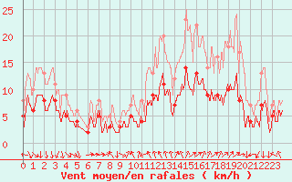 Courbe de la force du vent pour Saint-Etienne (42)