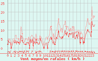 Courbe de la force du vent pour Orange (84)