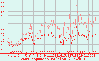 Courbe de la force du vent pour Aurillac (15)