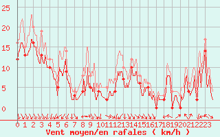 Courbe de la force du vent pour Valence (26)