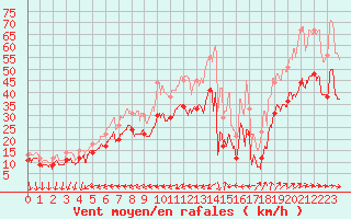 Courbe de la force du vent pour Porquerolles (83)