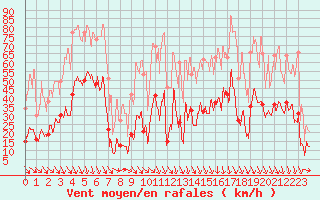Courbe de la force du vent pour La Salle-Prunet (48)