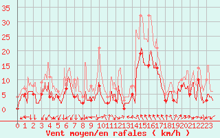 Courbe de la force du vent pour Orange (84)