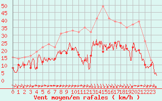 Courbe de la force du vent pour Bziers Cap d