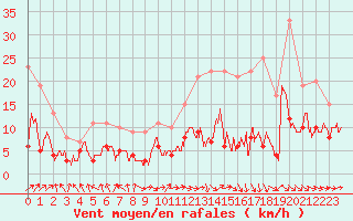 Courbe de la force du vent pour Orly (91)