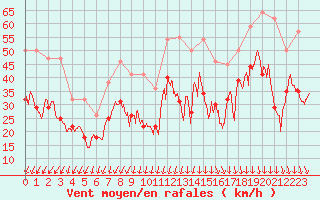 Courbe de la force du vent pour Ile de Groix (56)