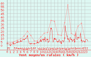 Courbe de la force du vent pour Bourgoin (38)