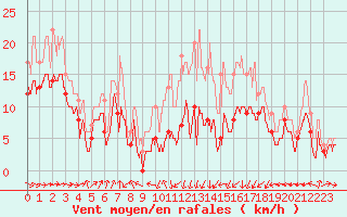 Courbe de la force du vent pour Muret (31)