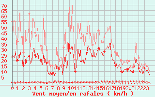 Courbe de la force du vent pour Levens (06)