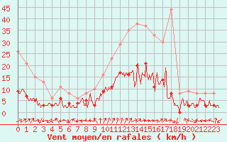 Courbe de la force du vent pour Charleville-Mzires (08)