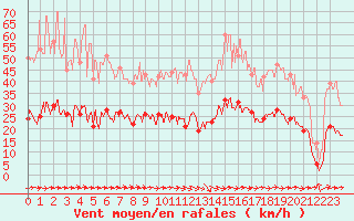 Courbe de la force du vent pour Santo Pietro Di Tenda (2B)