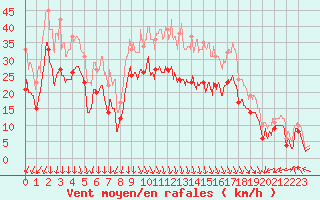 Courbe de la force du vent pour Valence (26)