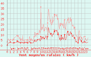 Courbe de la force du vent pour Pila-Canale (2A)