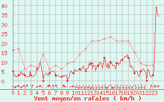 Courbe de la force du vent pour Lyon - Saint-Exupry (69)