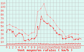 Courbe de la force du vent pour Biscarrosse (40)