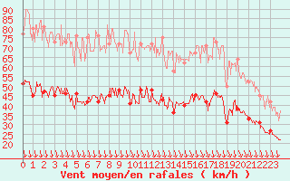 Courbe de la force du vent pour Avignon (84)