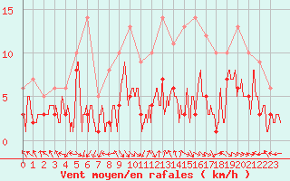 Courbe de la force du vent pour Nancy - Essey (54)