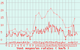 Courbe de la force du vent pour Paray-le-Monial - St-Yan (71)