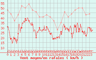 Courbe de la force du vent pour Cap Sagro (2B)