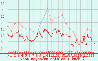 Courbe de la force du vent pour Dijon / Longvic (21)