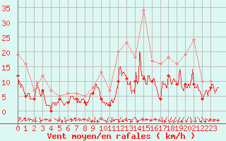 Courbe de la force du vent pour Bordeaux (33)
