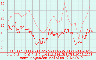 Courbe de la force du vent pour Mont-Saint-Vincent (71)