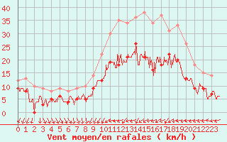 Courbe de la force du vent pour Metz (57)