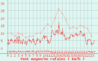 Courbe de la force du vent pour Lyon - Bron (69)