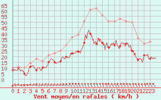 Courbe de la force du vent pour Brest (29)