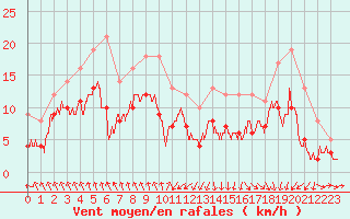 Courbe de la force du vent pour Dieppe (76)