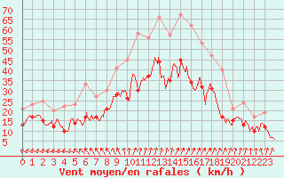 Courbe de la force du vent pour Chteaudun (28)