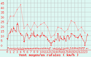 Courbe de la force du vent pour Nmes - Garons (30)