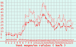 Courbe de la force du vent pour Toulouse-Francazal (31)