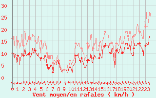 Courbe de la force du vent pour Toussus-le-Noble (78)