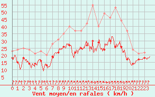 Courbe de la force du vent pour Nancy - Ochey (54)