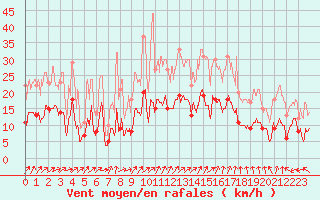 Courbe de la force du vent pour Bergerac (24)