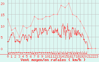 Courbe de la force du vent pour Angers-Beaucouz (49)