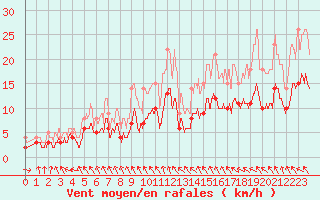 Courbe de la force du vent pour Charleville-Mzires (08)